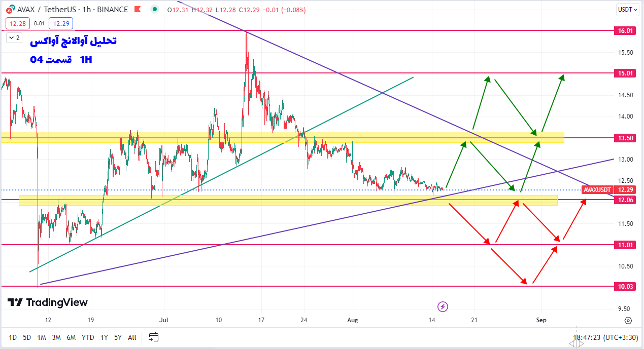 حرکت زیبای ۶ درصدی آوالانچ آواکس طبق سناریوی قرمز رنگ | تحلیل آوالانچ | قسمت 04 | 24 مرداد 1402