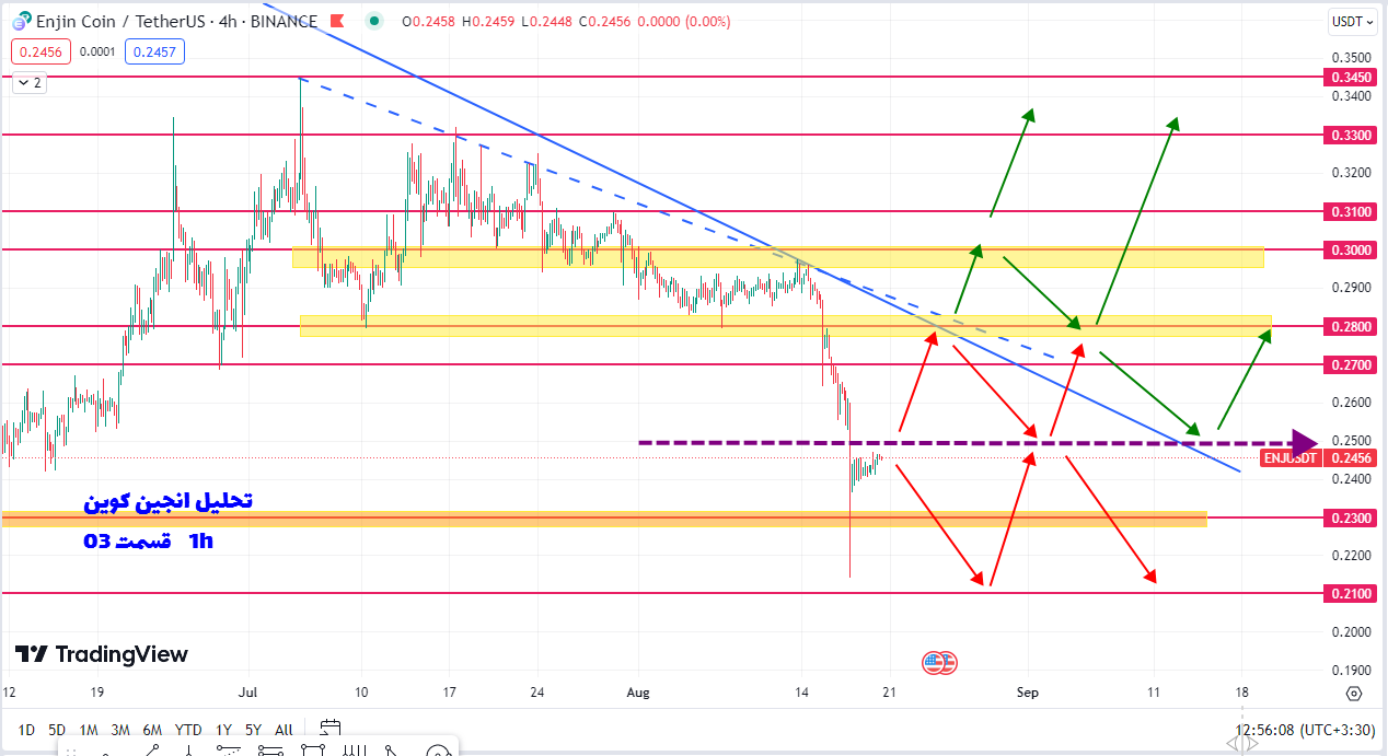 ریزش ۲۰ درصدی انجین کوین با سناریوی قرمز رنگ |  تحلیل انجین کوین | قسمت 03 | 29 مرداد 1402