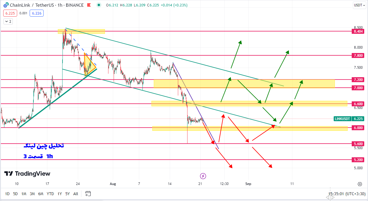 سناریوی سود ۵ تا ۱۰ درصدی چین لینک چطوریه؟ | تحلیل چین لینک | قسمت 3 | 30 مرداد 1402