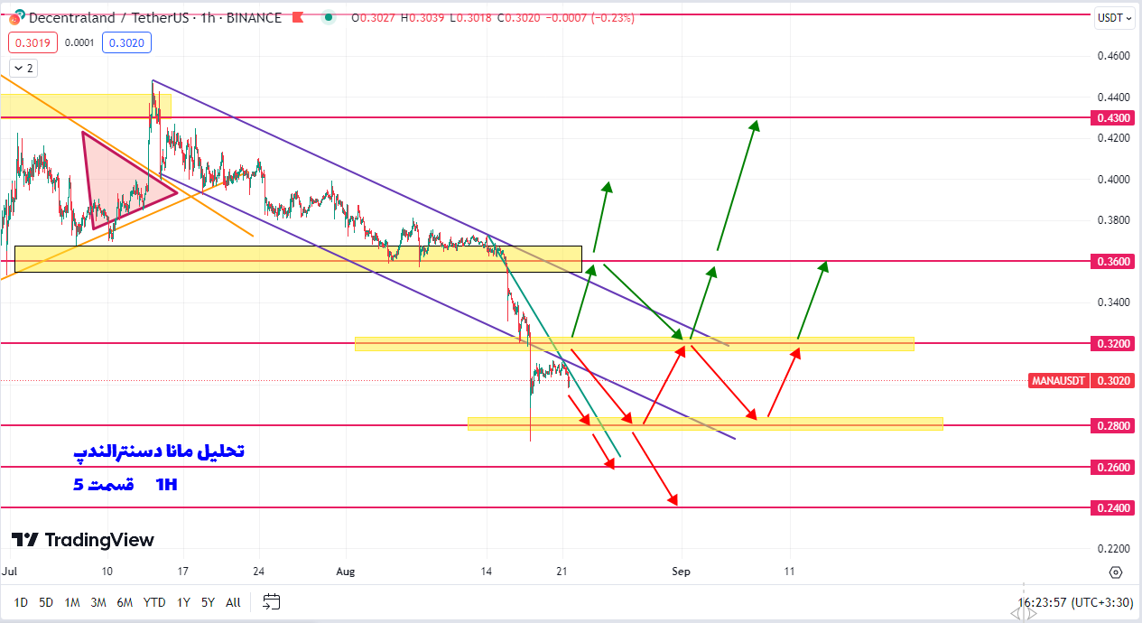 سناریوی کسب سود ۱۰ تا ۳۰ درصدی از رمز ارز مانا دسنترالند چطوریه؟ | تحلیل مانا دسنترالند | قسمت 5 | 30 مرداد 1402