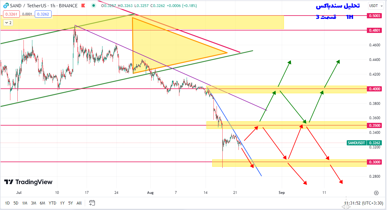 چطور میشه از سندباکس 8 درصد سود کسب کرد؟ | تحلیل سندباکس | قسمت 3 | 31 مرداد 1402