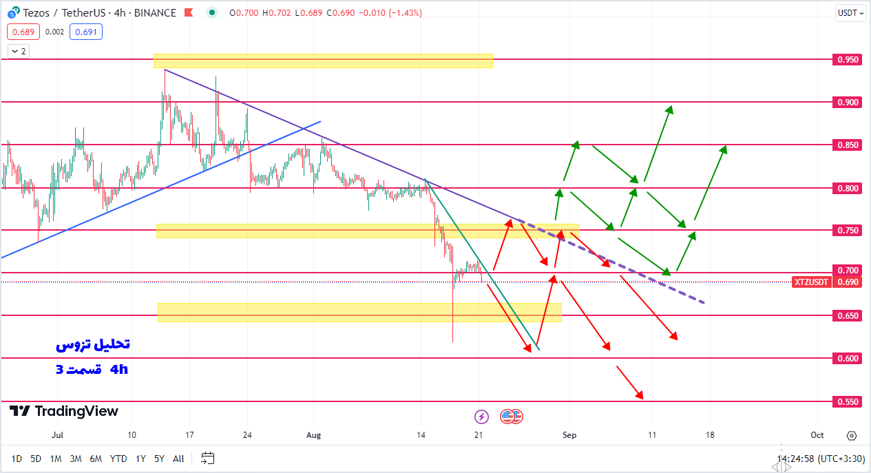 سناریوی سود ۵ تا ۱۰ درصدی تزوس چطوریه؟ | تحلیل تزوس | قسمت 3 | 30 مرداد 1402