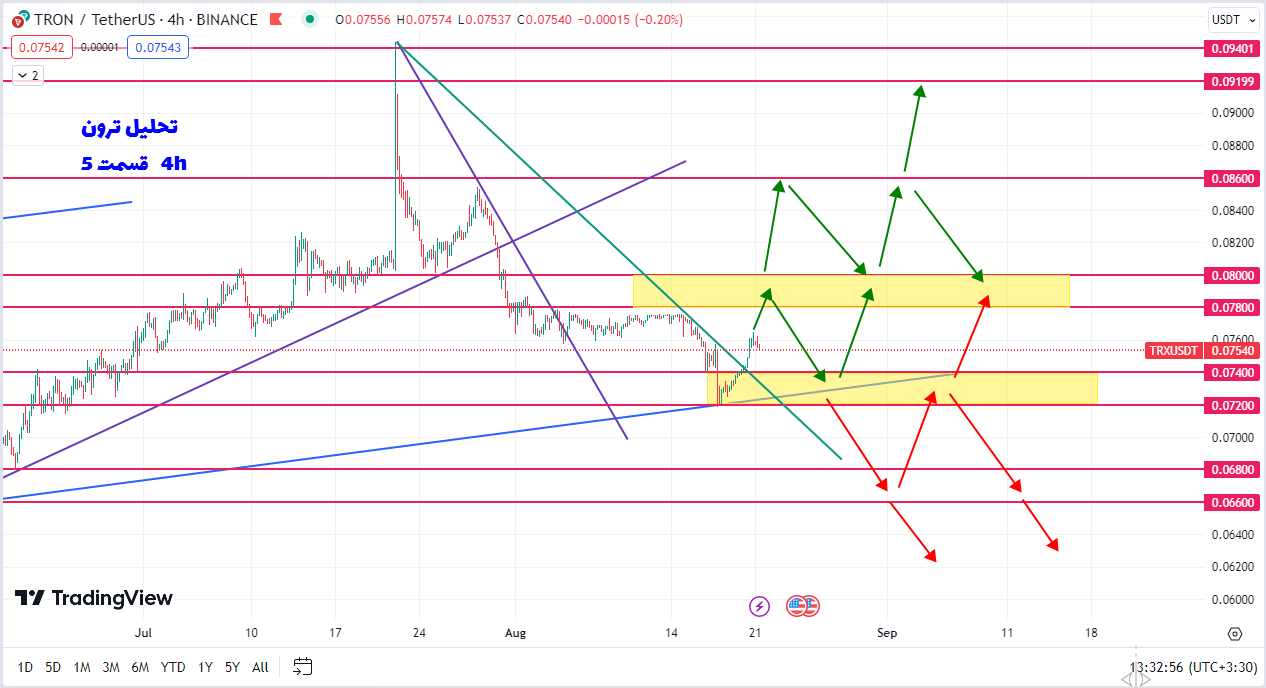 طبق کدوم سناریو میشه ۸ درصد از ترون سود گرفت؟ | تحلیل ترون | قسمت | 30 مرداد 1402