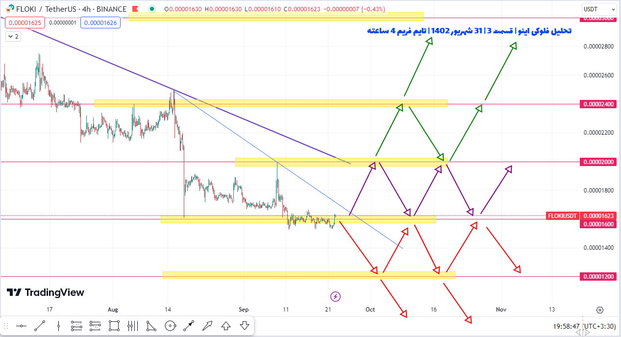 سناریوی کسب سود ۱۵ تا ۴۰ درصدی از فلوکی اینو چطوریه؟| تحلیل فلوکی اینو | قسمت ۲| ۳۱ شهریور ۱۴۰۲