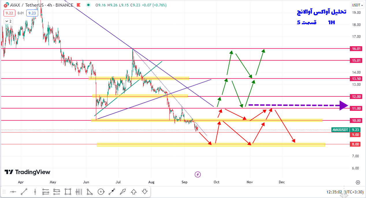 کسب سود ۷ تا ۲۰ درصدی در رمز ارز آواکس آوالانچ چطوریه؟| تحلیل آواکس آوالانچ |قسمت ۵ ۲۲| شهریور ۱۴۰۲