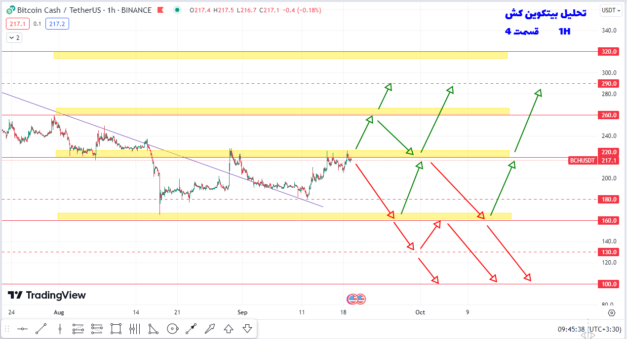 سناریوی کسب سود ۱۵ تا ۴۰ درصدی از بیت کوین کش چطوریه؟ | تحلیل بیت کوین کش | قسمت ۴| ۲۸ شهریور ۱۴۰۲ 