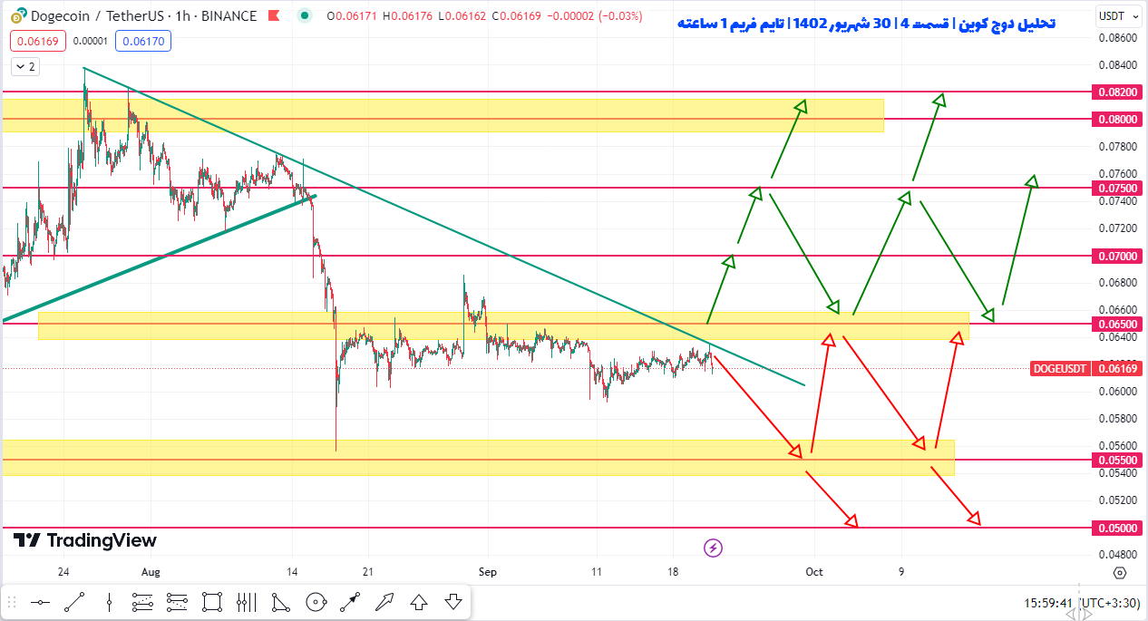 سناریوی کسب سود ۵ تا ۱۲ درصدی از دوج کوین چطوریه |  تحلیل دوج کوین | قسمت ۴ | ۳۰ شهریور ۱۴۰۲