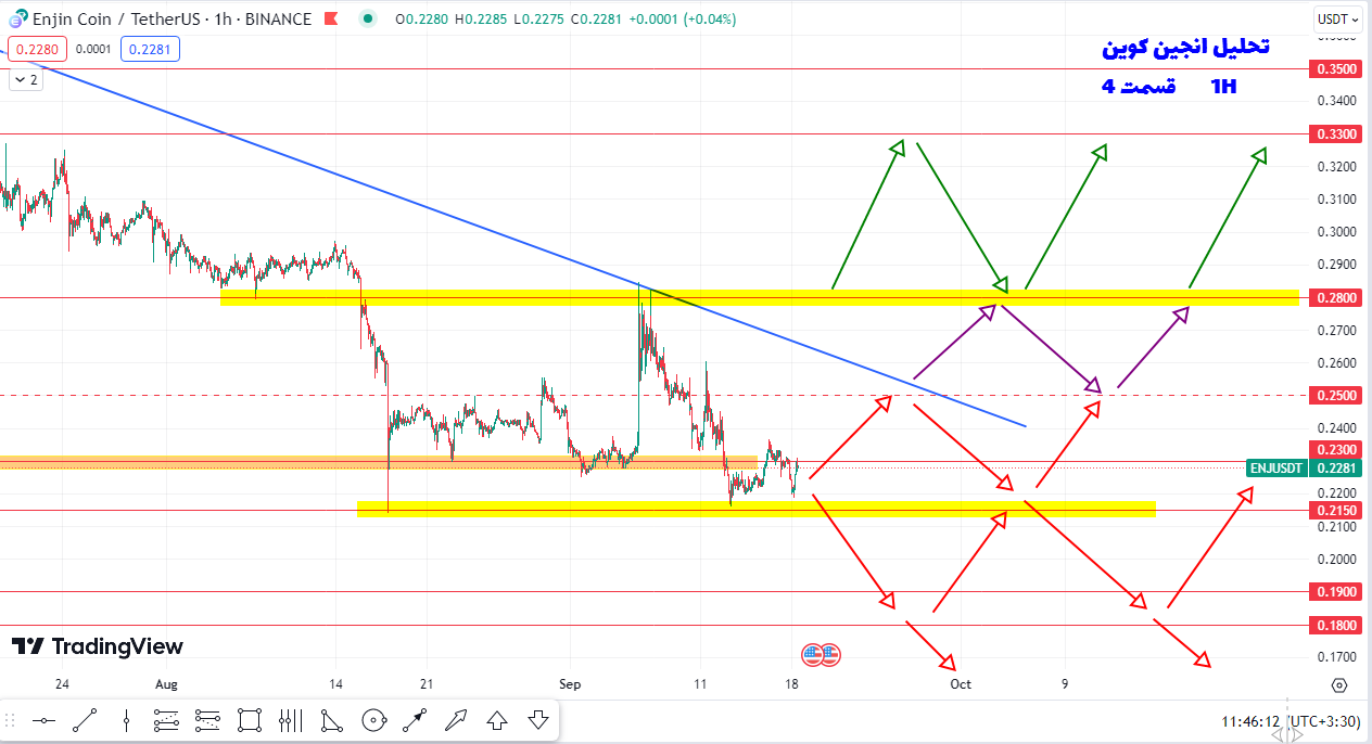 سناریوی سود 15 تا 20 درصدی انجین کوین چطوریه؟ | تحلیل انجین کوین | قسمت 4 | 27 شهریور 1402