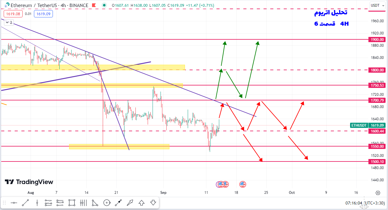سناریوی کسب سود ۷ درصدی اتریوم چطوریه | تحلیل اتریوم | قسمت ۶ | ۲۷ شهریور ۱۴۰۲
