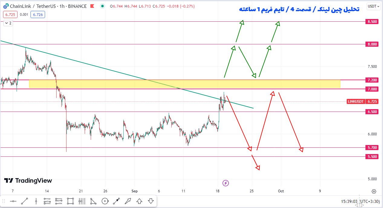 سناریوی سود 10 تا 15 درصدی چین لینک چطوریه؟ | تحلیل چین لینک| قسمت 4 | 28 شهریور 1402