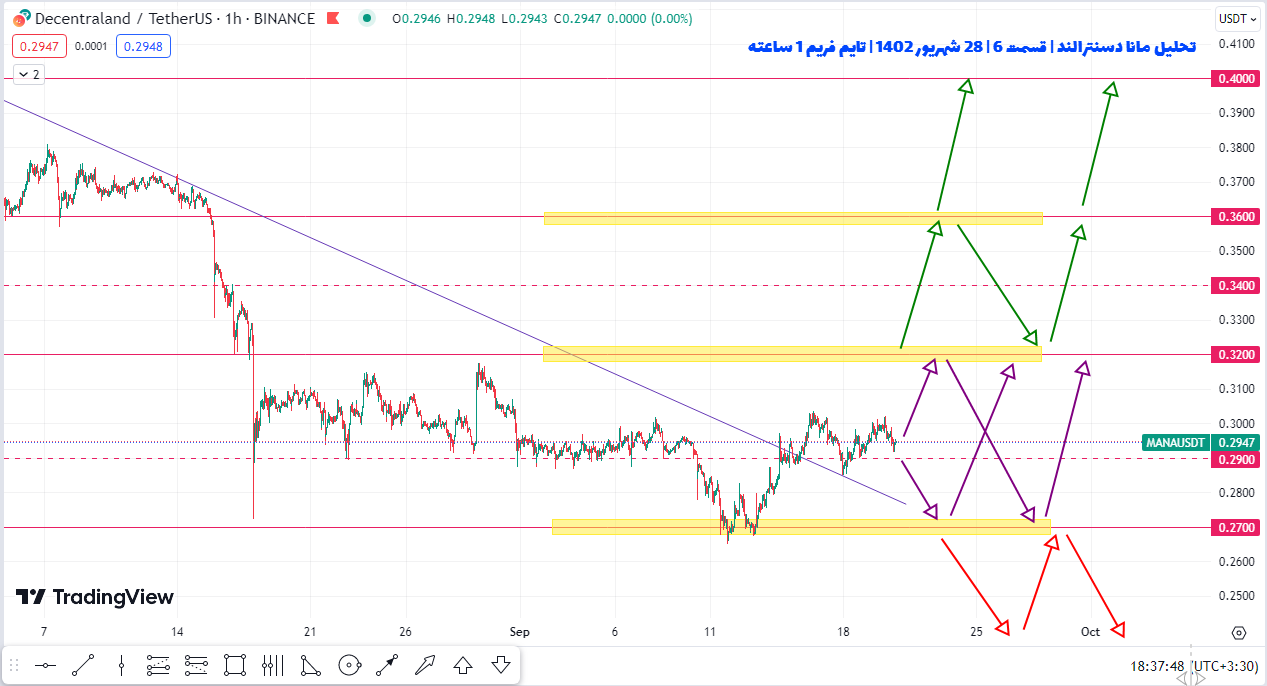 سناریوی کسب سود ۱۰ درصدی از مانا دسنترالند چطوریه؟| تحلیل مانا دسنترالند | قسمت ۶| ۲۹ شهریور ۱۴۰۲