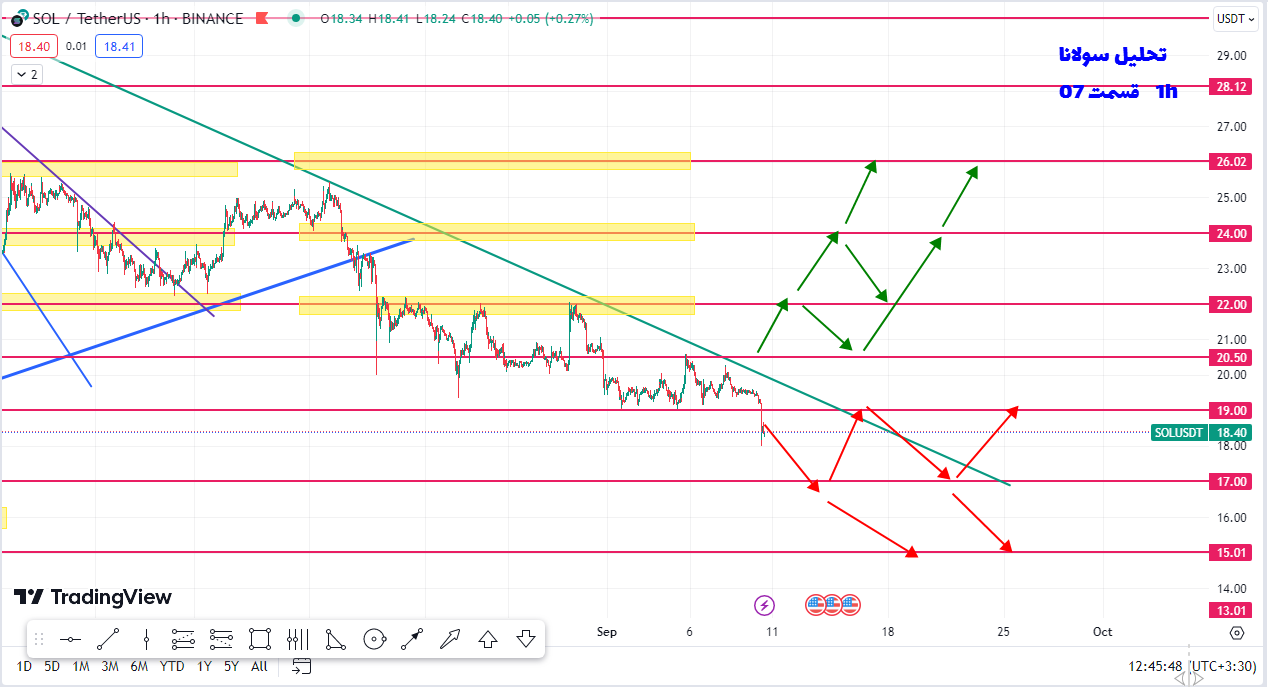 چطور میشه از سولانا 6 تا 15 درصد سود کسب کرد؟ | تحلیل سولانا | قسمت 6| 19 شهریور 1402