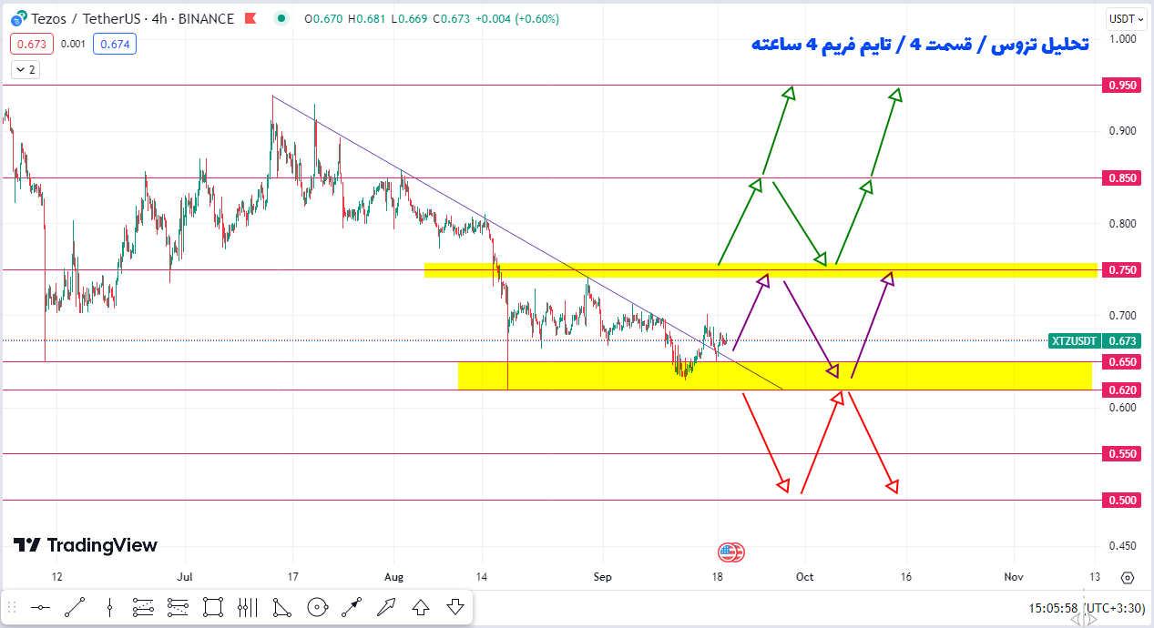سناریوی سود ۱۲ تا ۲۵ درصدی تزوس چطوریه؟ | تحلیل تزوس | قسمت 4 | 28 شهریور 1402