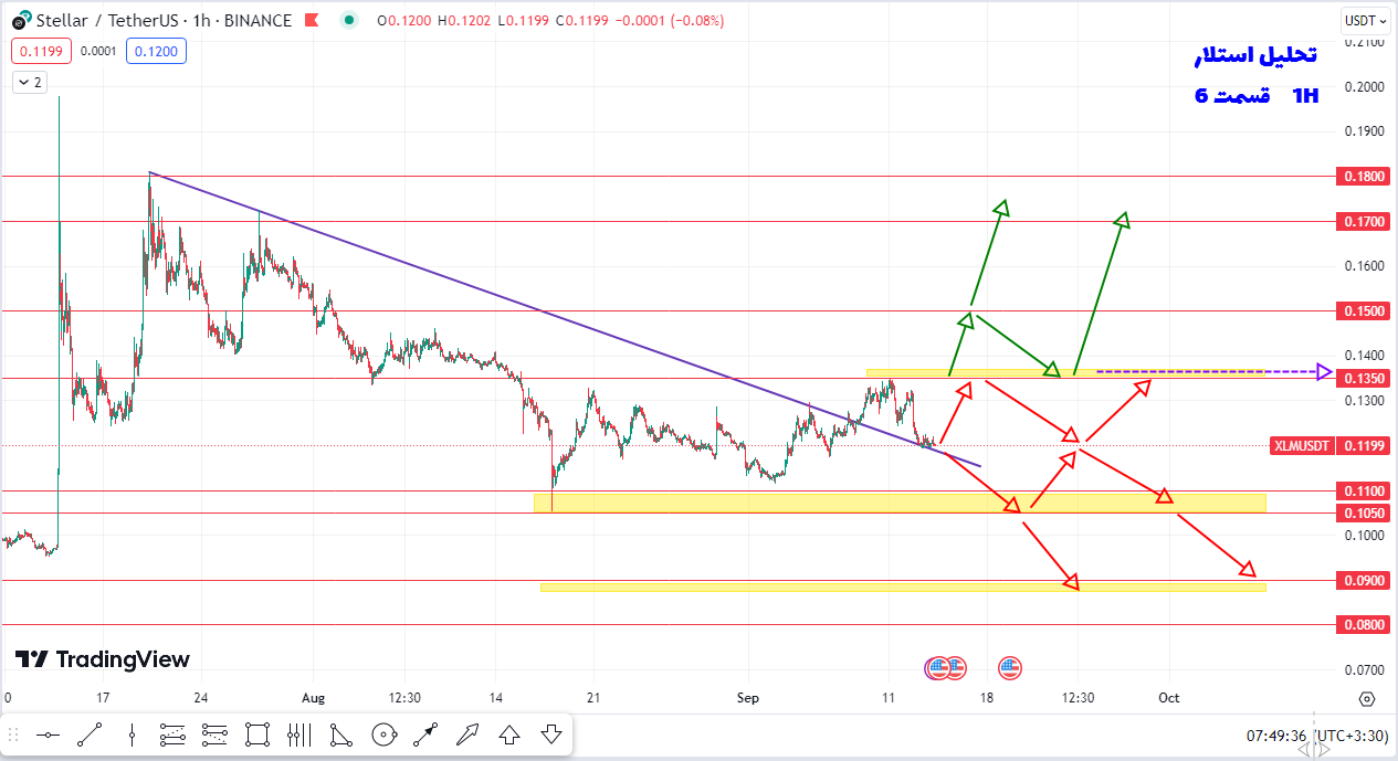 بررسی سناریوی کسب سود ۸ تا ۲۲ درصدی از استلار | تحلیل استلار | قسمت 6 | 27 شهریور 1402