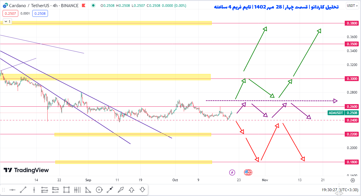 پیش بینی سود ۱۰ تا ۳۰ درصدی کاردانو چطوریه؟ | تحلیل کاردانو | قسمت چهارم | ۲۸ مهر ۱۴۰۲