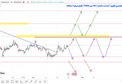 پیش بینی سود ۵ تا ۱۰ درصدی باینانس کوین چطوریه؟ | تحلیل بایننس کوین | قسمت ششم| ۳۰ مهر ۱۴۰۲