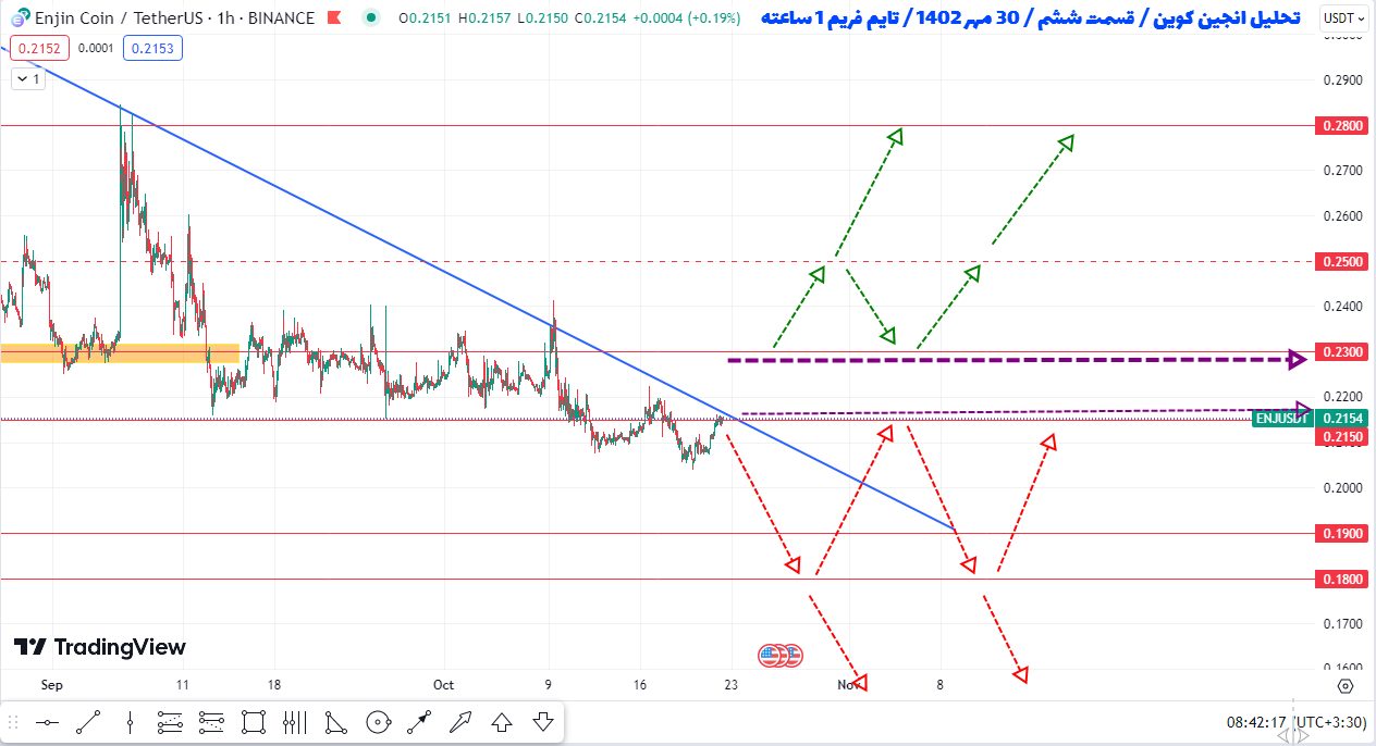 پیش بینی سود ۷ تا ۲۰ درصدی انجین کوین چطوریه تحلیل انجین کوین قسمت ششم ۳۰ مهر ۱۴۰۲