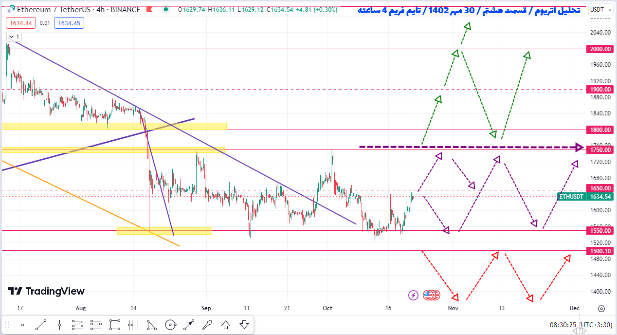 پیش بینی سود ۷ تا ۱۵ درصدی اتریوم چطوریه تحلیل اتریوم قسمت هشتم ۳۰ مهر ۱۴۰۲