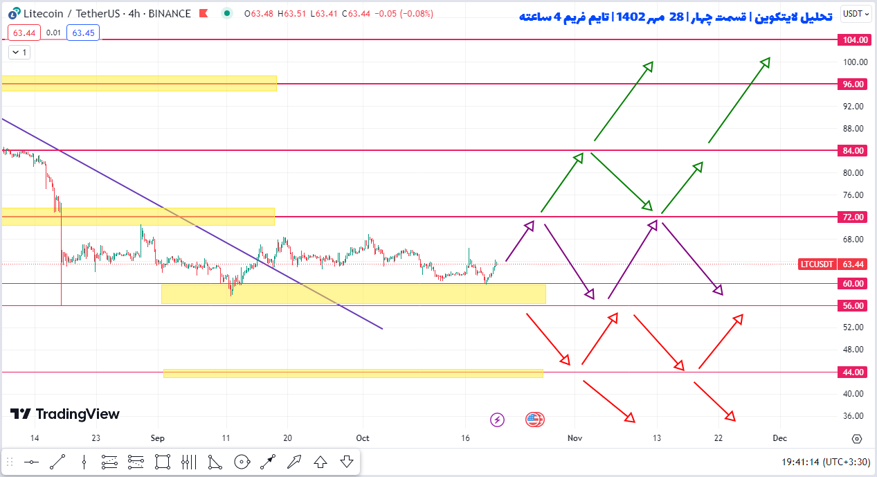 پیش بینی سود ۱۵ تا ۳۰ درصدی لایت کوین چطوریه؟ | تحلیل لایت کوین | قسمت چهارم | ۲۸ مهر ۱۴۰۲