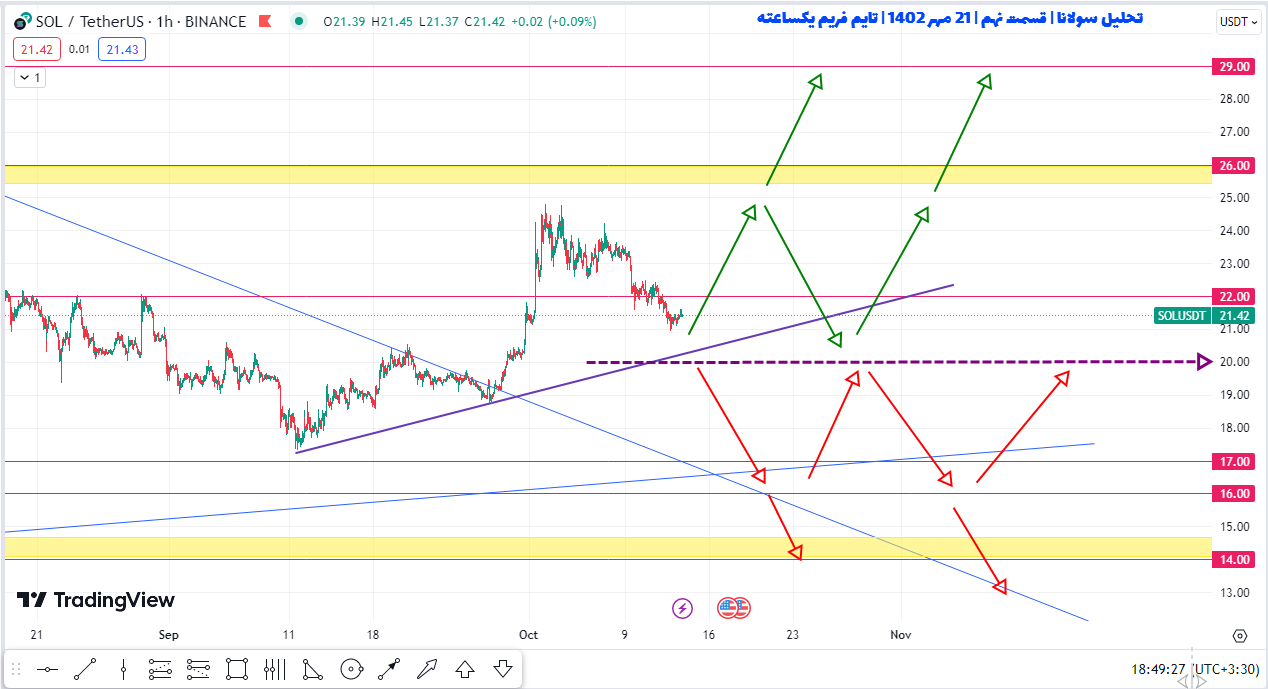 سود ۱۵ تا ۳۰ درصدی سولانا چطوری می‌تونه به دست بیاد؟ | تحلیل سولانا | قسمت نهم | ۲۱ مهر ۱۴۰۲