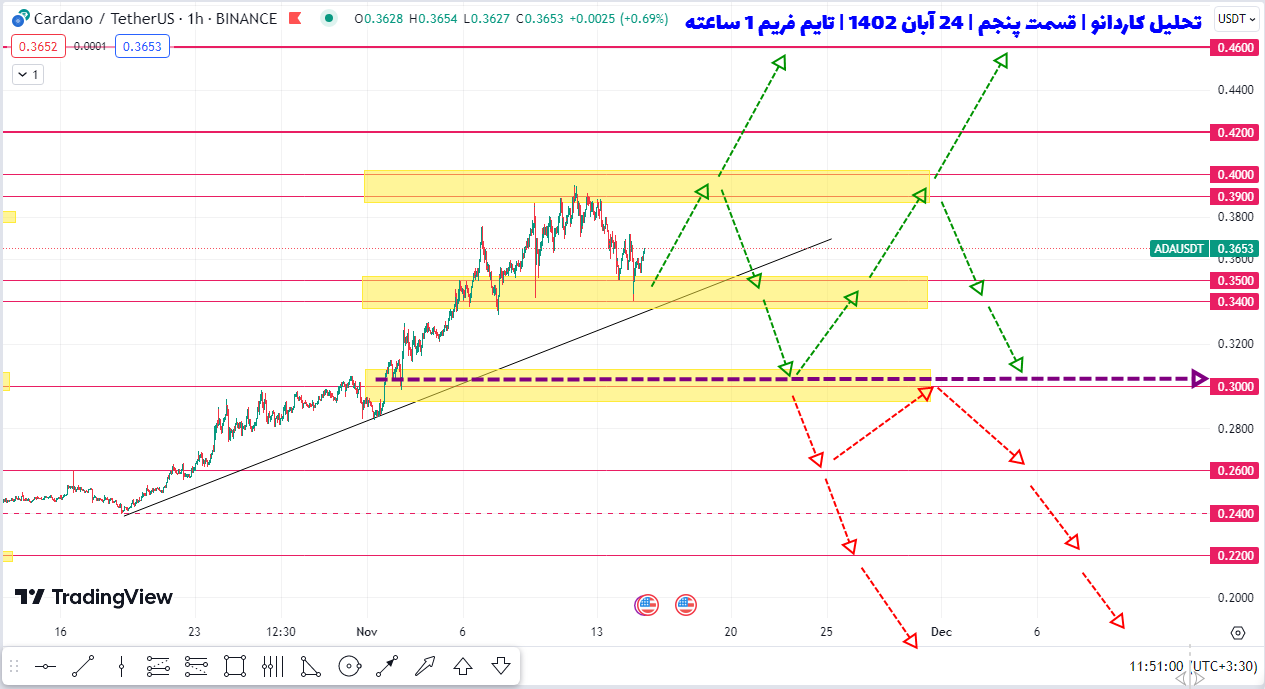 تبریک! سود شیرین ۴۵ درصدی کاردانو طبق این پیش‌بینی به دست اومد | تحلیل کاردانو | قسمت پنجم | ۲۴ آبان ۱۴۰۲