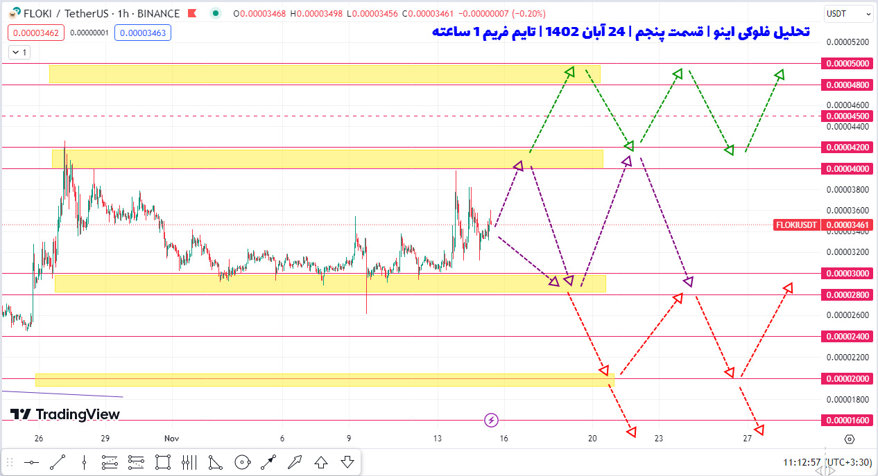 تبریک! سود ۱۰۵ درصدی فلوکی اینو طبق این پیش بینی به دست اومد | تحلیل فلوکی اینو | قسمت پنجم | ۲۴ آبان ۱۴۰۲