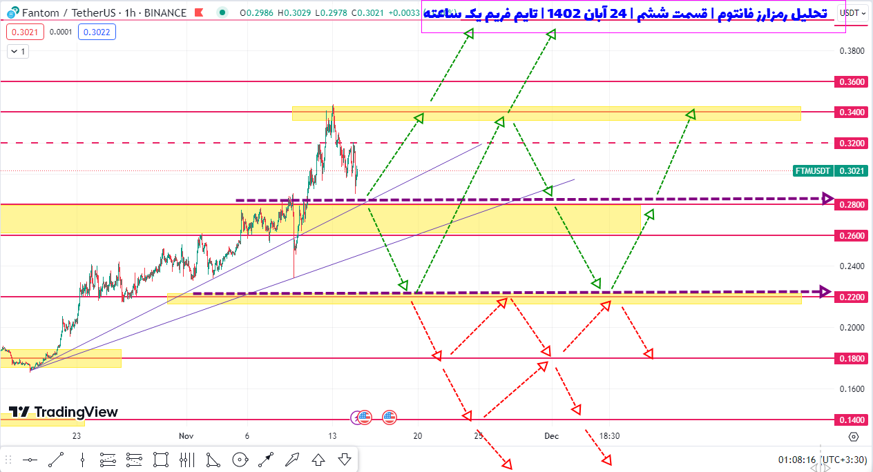 تبریک! سود ۵۵ درصدی فانتوم طبق این پیش‌بینی به دست اومد | تحلیل فانتوم | قسمت ششم | 24 آبان ۱۴۰۲