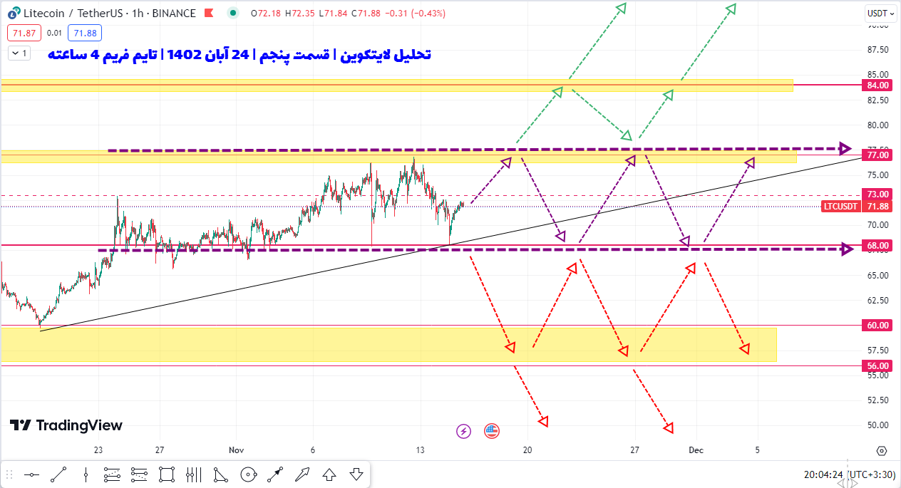 آیا سود ۱۵ درصدی لایت کوین در چند روز آینده طبق این پیش بینی به دست خواهد اومد؟ | تحلیل لایت کوین | قسمت پنجم | ۲۴ آبان ۱۴۰۲