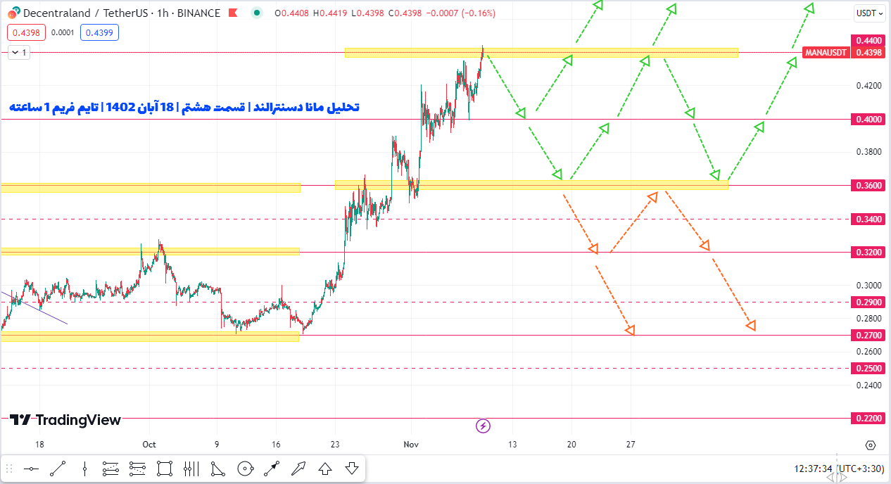 تبریک! سود ۶۰ درصدی مانا دسنترالند طبق این پیش‌بینی به دست اومد | تحلیل مانا دسنترالند | قسمت هشتم | 18 آبان ۱۴۰۲