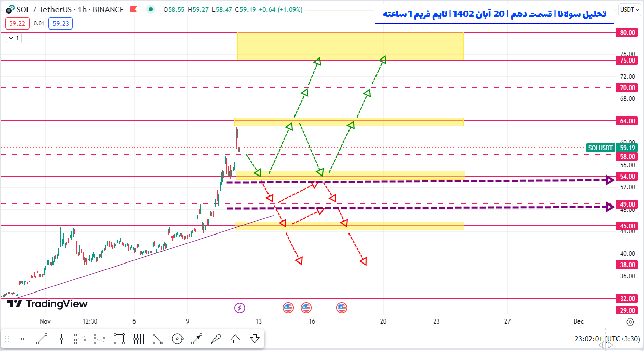 تبریک! سود ۱۹۰ درصدی سولانا طبق این پیش بینی به دست اومد | تحلیل سولانا | قسمت دهم | ۲۰ آبان ۱۴۰۲