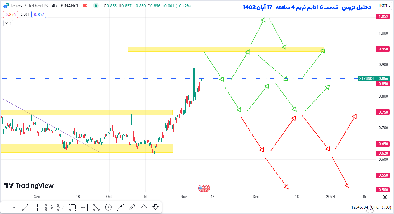 تبریک! سود ۲۰ درصدی تزوس طبق این پیش بینی به دست اومد | تحلیل تزوس | قسمت ۶ | ۱۷ آبان ۱۴۰۲