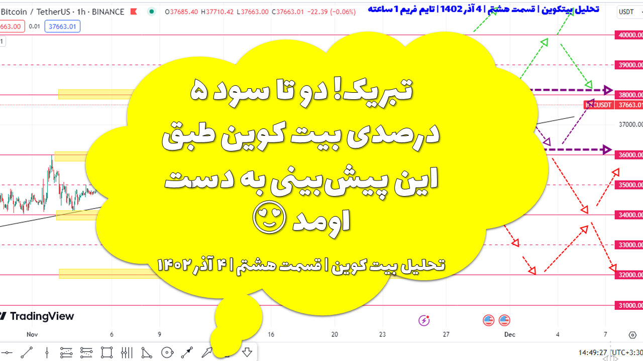 تبریک! دو تا سود ۵ درصدی بیت کوین طبق این پیش‌بینی به دست اومد 😍 | تحلیل بیت کوین | قسمت هشتم | ۴ آذر ۱۴۰۲