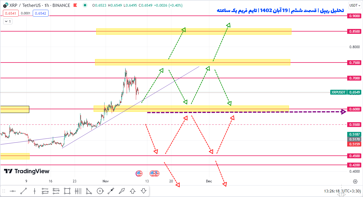 تبریک! سود ۴۵ درصدی ریپل طبق این پیش بینی به دست اومد | تحلیل ریپل | قسمت ششم | 19 آبان ۱۴۰۲
