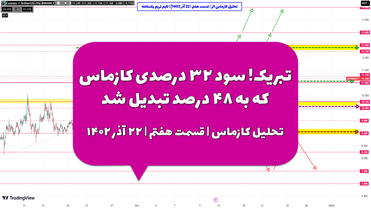 تبریک! سود ۳۲ درصدی کازماس که به ۴۸ درصد تبدیل شد | تحلیل کازماس | قسمت هفتم | ۲۲ آذر ۱۴۰۲