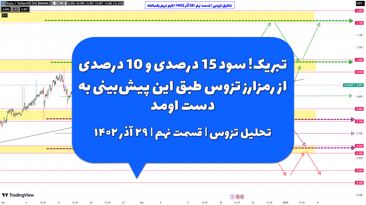 تبریک! سود 15 درصدی و 10 درصدی از رمزارز تزوس طبق این پیش‌بینی به دست اومد | تحلیل تزوس | قسمت نهم | ۲۹ آذر ۱۴۰۲